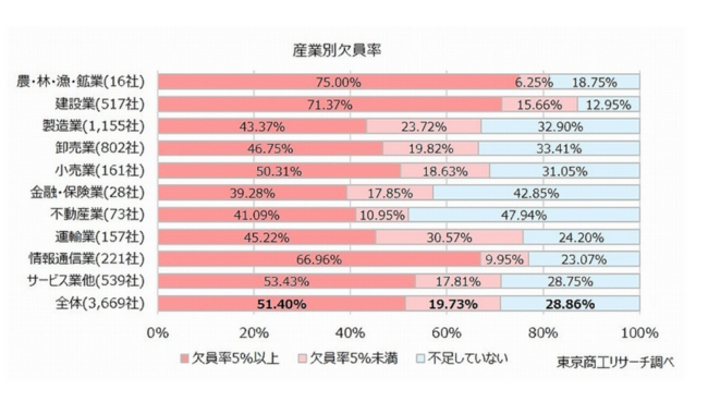 産業別欠員率「5％以上」最高は農・林・漁・鉱業で75.0％