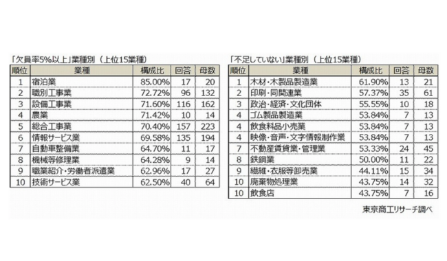 業種別欠員率「5％以上」最高は宿泊業で85.0％