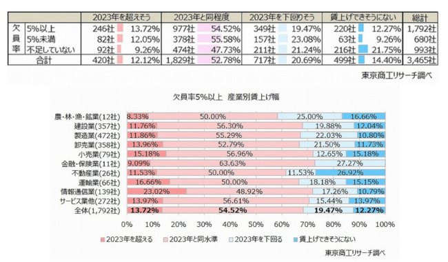 欠員率「5％以上」でも賃上げが「2023年を超えそう」1割にとどまる
