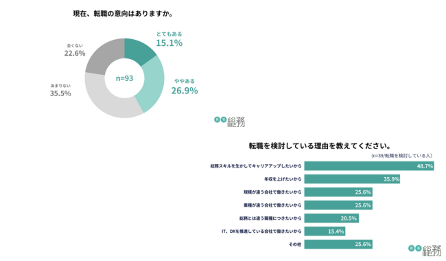 4割以上の総務が転職意向あり
