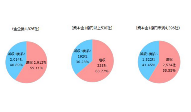 コロナ禍前を超える「増収」の企業が約6割