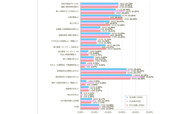 変化をみせる今後の戦略