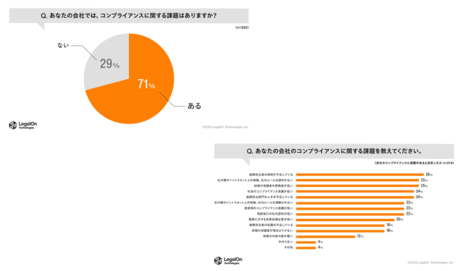 企業のコンプライアンスに課題があると感じている担当者は7割超