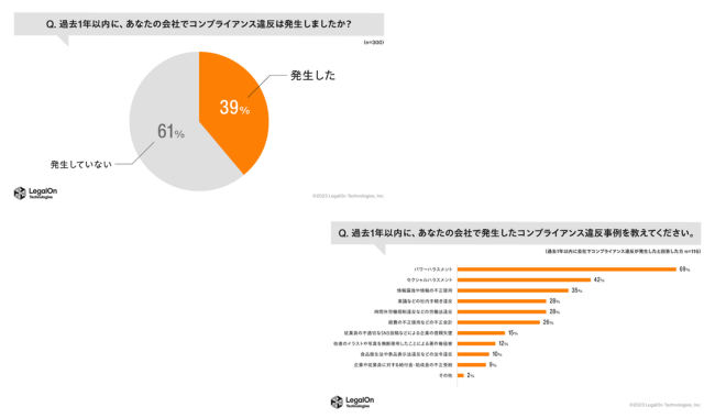 過去1年以内に企業でコンプライアンス違反が「発生した」39％