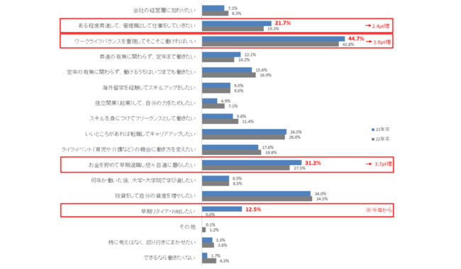 今後の働き方「ワークライフバランスを重視してそこそこ働ければいい」が最多