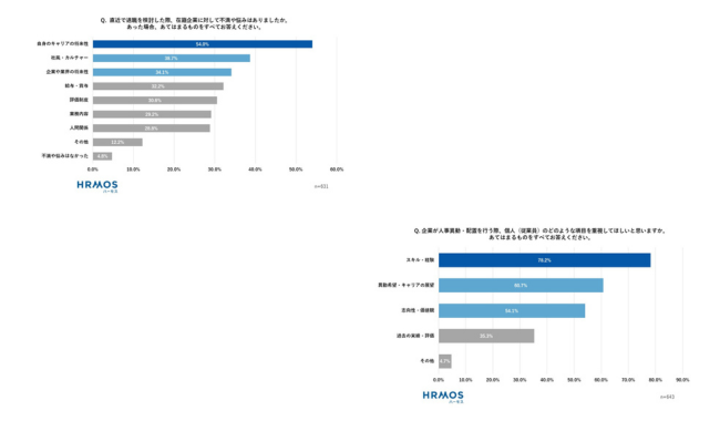 在籍企業に対する不満・悩みの1位は「自身のキャリアの将来性（54.0%）」