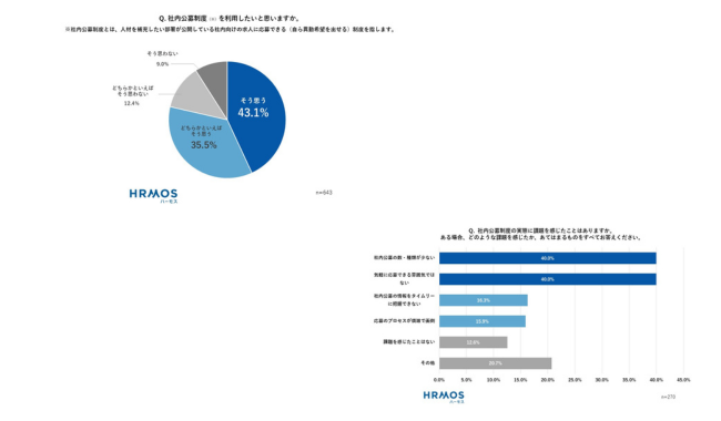 78.6% 社内公募の制度を利用したいと回答
