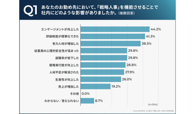 戦略人事の実行により約半数がエンゲージメント向上を実感
