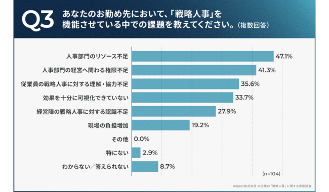 戦略人事における課題は「人事のリソース・権限不足」
