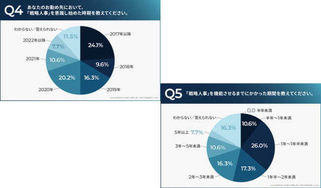 戦略人事を機能させるまでに1年以上を要した企業が7割超