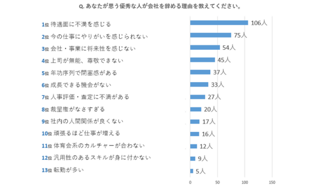 優秀な人が会社を辞める理由第1位は「待遇面への不満」