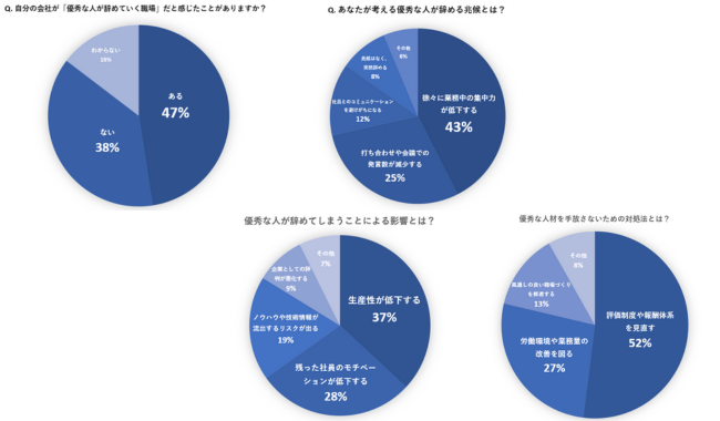 自社への印象や辞める際の兆候　企業ができる離職予防は？