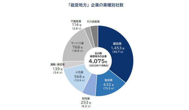 計4075社が能登地方に本社　業種別「製造業」が最多