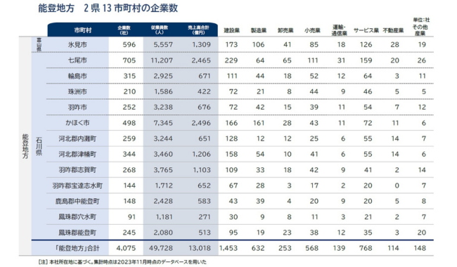 本社が能登地方の企業　売上高合計は1兆3018億円