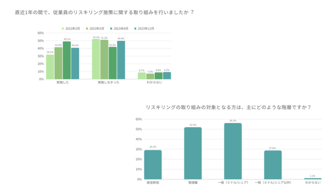 リスキリング実施率は前回調査より減少するも、引き続き4割以上を維持