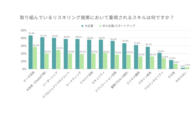 重視するスキルは前回に引き続き「データ活用」がトップ
