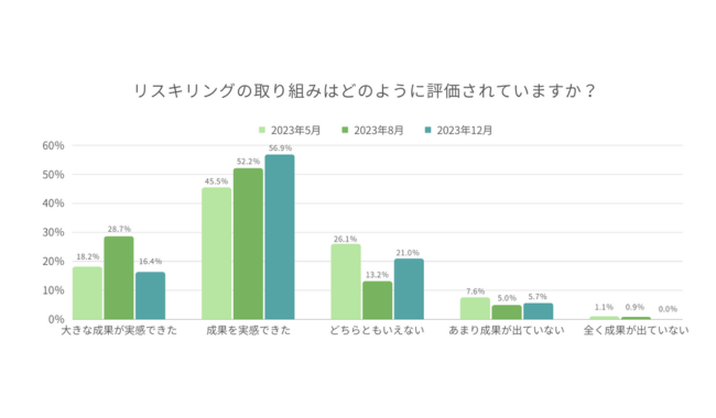 リスキリングの取り組みに成果を実感している企業は70％以上
