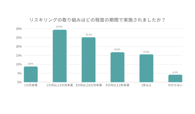リスキリングの実施期間1位は「1カ月以上3カ月未満（29.4%）」