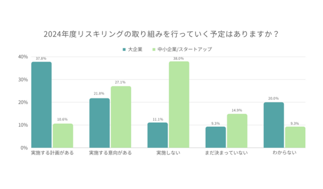 2024年度、半数以上の大企業が実施予定