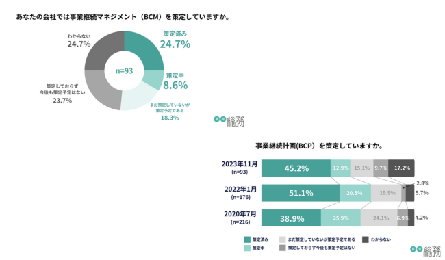 事業継続マネジメント（BCM）と事業継続計画（BCP）の策定