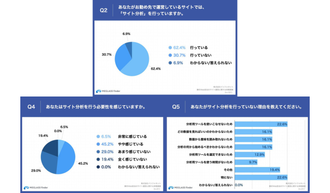 サイト分析の実態