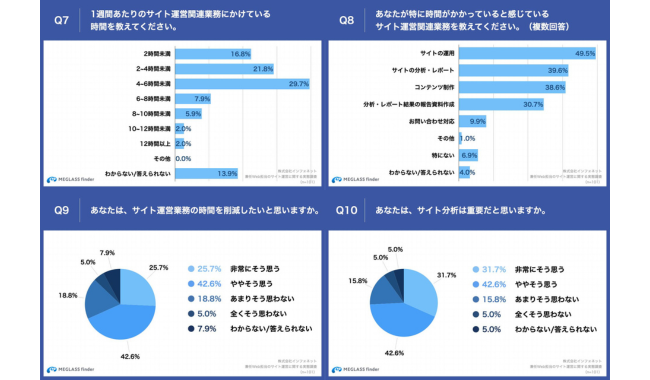 サイト運営管理業務の実態と課題