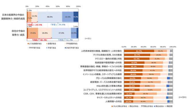 今後の経営の見通し・経営戦略への影響が想定される関心が高い項目