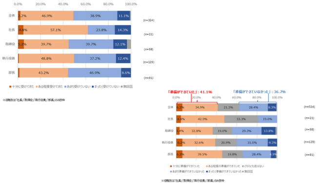 経営者となるためのトレーニング・役職就任の準備の状況