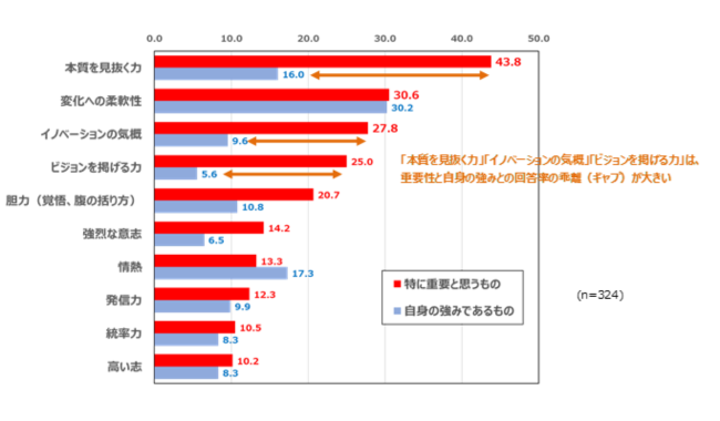 これからの経営者に求められる資質