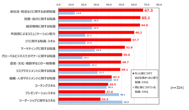 役職就任前に身につけておけば良かった知識・スキル