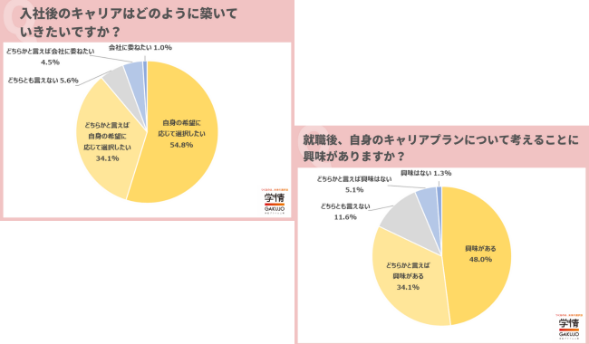 入社後のキャリア「自身の希望に応じて選択したい」が9割に