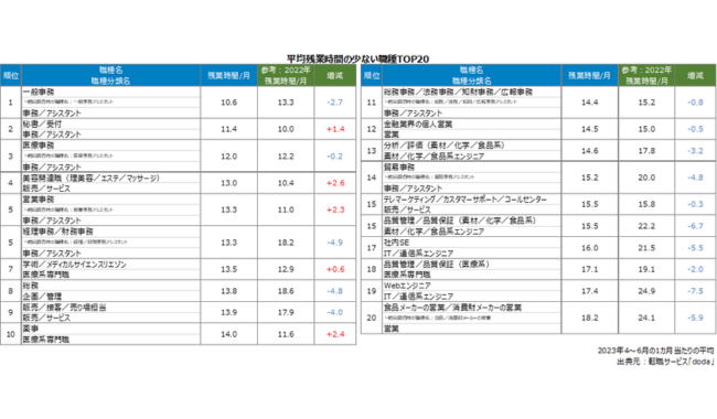 平均残業時間の少ない職種1位は「一般事務」