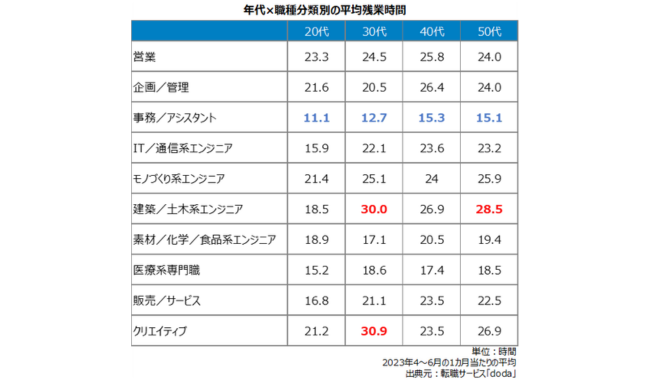 年代×職種分類別　すべての年代で「事務／アシスタント」の平均残業時間が最少