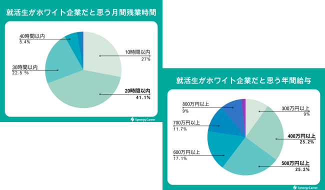 就活生がホワイト企業だと思う基準