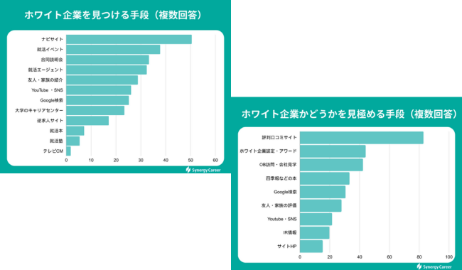 ホワイト企業を探す手段