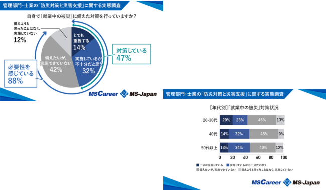 「職場での被災」個人での対策状況