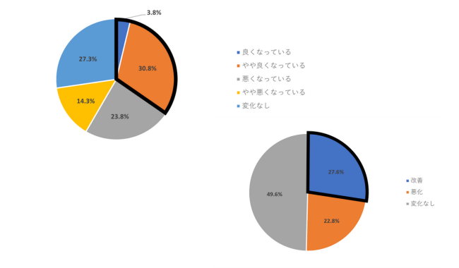 「景気が良くなっていると感じる」上昇も営業利益は「変化なし」が多数