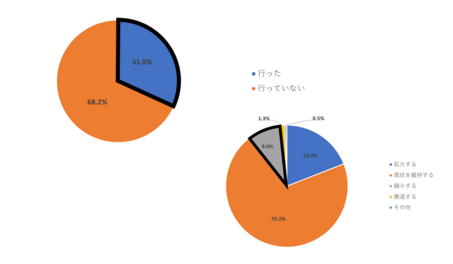今後の事業拡大の意欲は減少に再転向