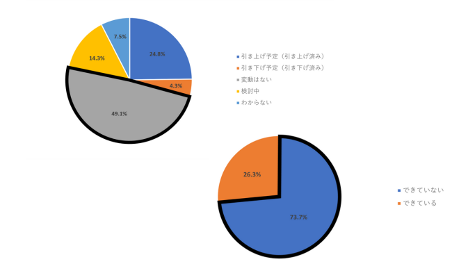 中小／零細企業の7割以上が価格転嫁「できていない」