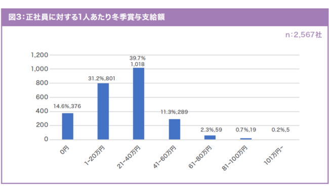 1人あたりの支給額