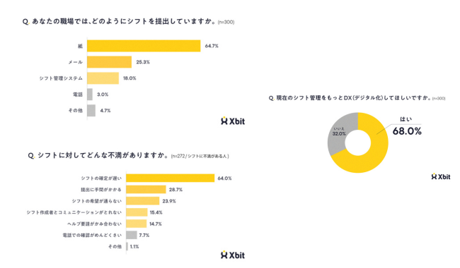 紙でのシフト提出が6割以上！シフトに対する不満は？