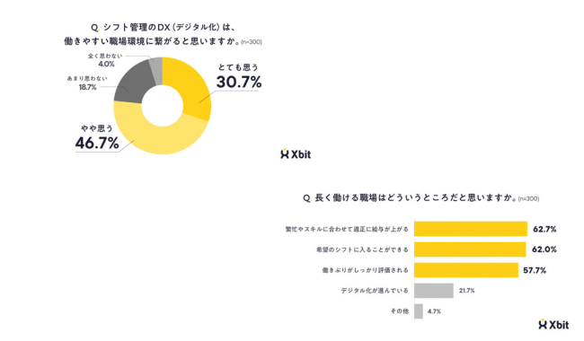 約8割がシフト管理のデジタル化が働きやすい職場環境に繋がると回答