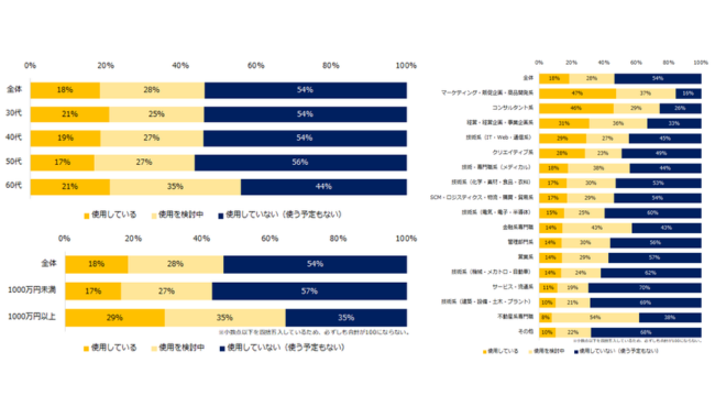 約2割が生成AIを業務で「使用している」職種別の使用率1位は「マーケティング系」