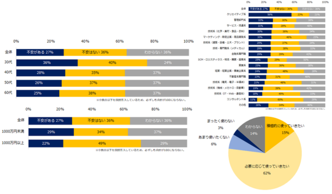 約3割が生成AIによる仕事への影響「不安」職種により大きな差