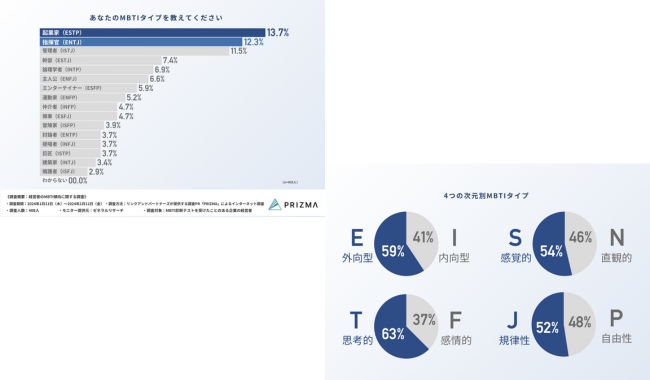 経営者のMBTIタイプは「起業家（ESTP）」が13.7%で最多に