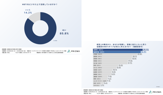 8割以上の経営者がMBTIをビジネス上で活用