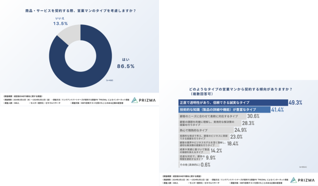 経営者の86.5%が「契約時に営業マンのタイプを考慮する」