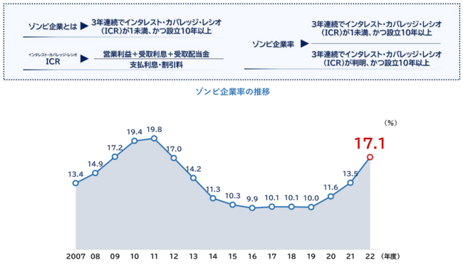 ゾンビ企業率17.1％に急上昇、過去最大の上昇率