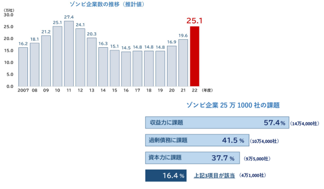 「経常赤字」「過剰債務」「債務超過」企業、4万1000社