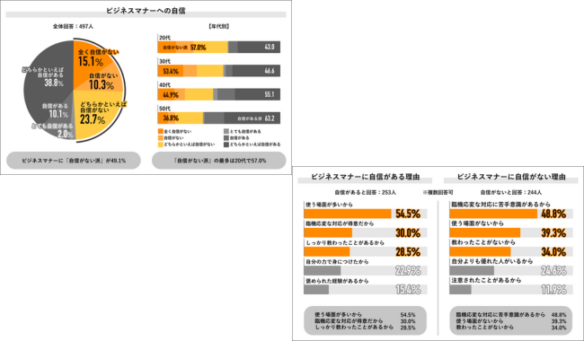 ビジネスマナーへの自信有無